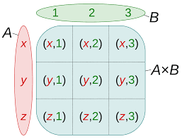 Visual representation of the cartesian product of two sets